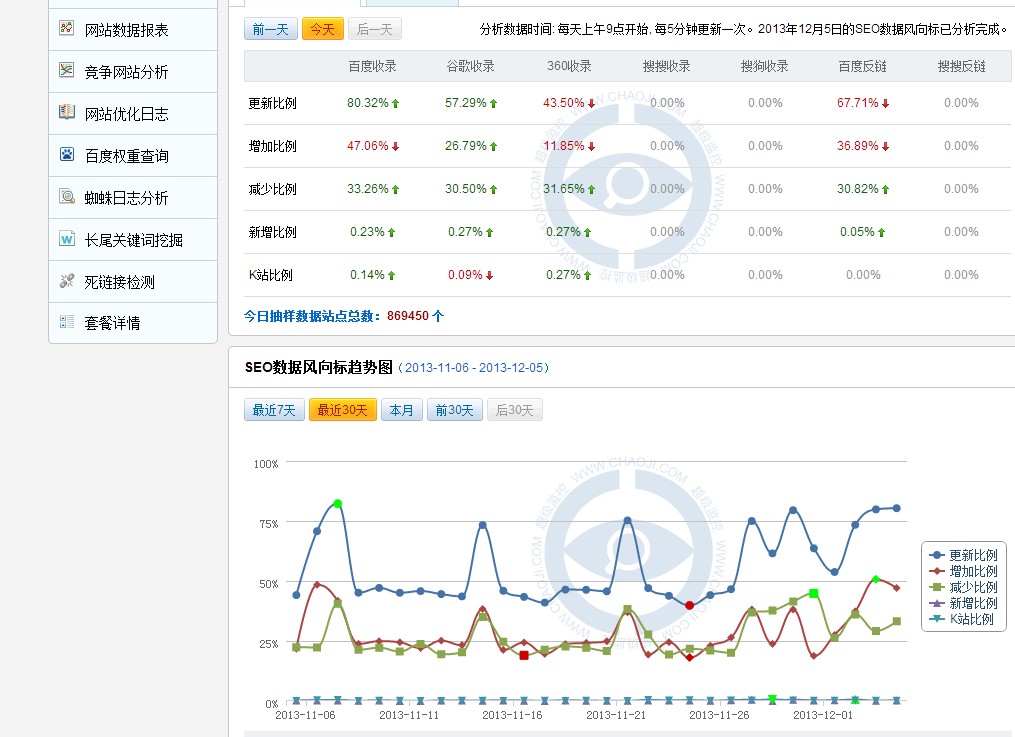 百度頻繁更新，SEO路在何方？