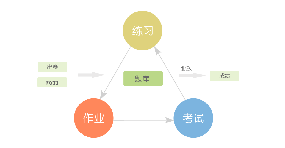 在線考試答題系統(tǒng)、在線考試培訓(xùn)系統(tǒng)